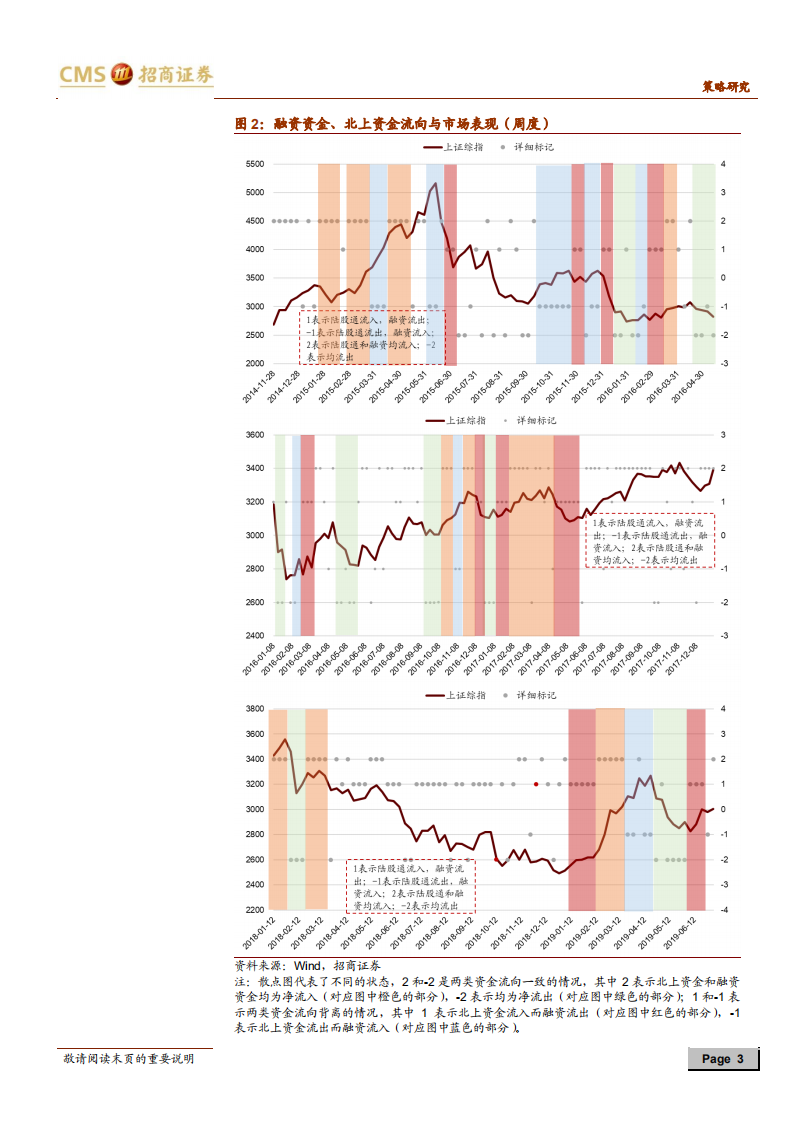 投资者观察系列（一）：陆股通与融资资金的背离释放哪些信号？ (1).pdf 第3页