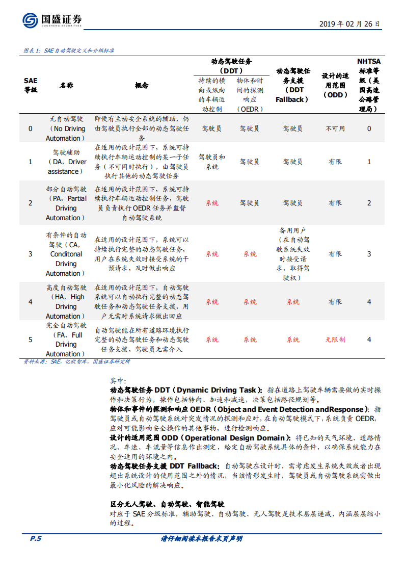 自动驾驶系列I：L2级自动驾驶渗透率提升的前夜.pdf 第5页