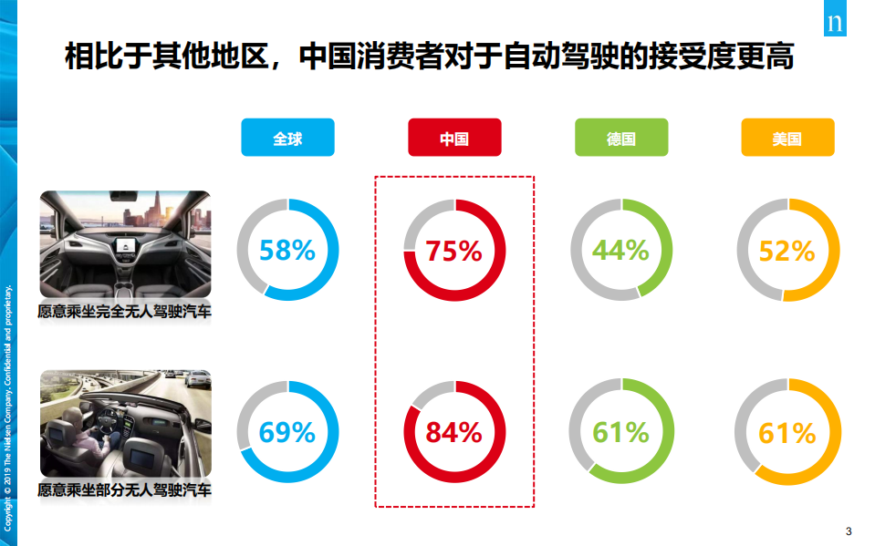 自动驾驶消费者洞察：出行变革中的消费者.pdf 第3页