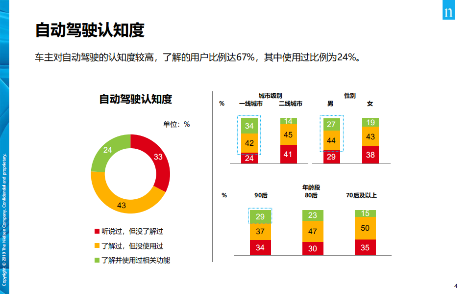 自动驾驶消费者洞察：出行变革中的消费者.pdf 第4页