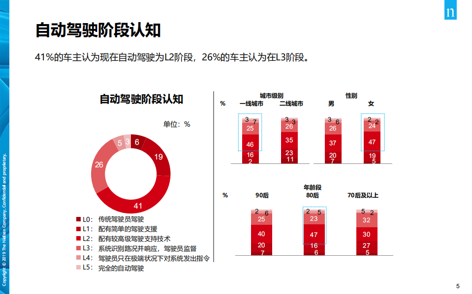 自动驾驶消费者洞察：出行变革中的消费者.pdf 第5页