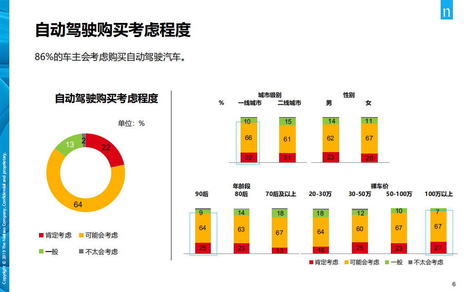 自动驾驶消费者洞察：出行变革中的消费者.pdf 第6页