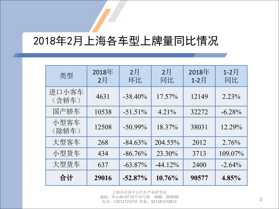 2018年2月上海汽车市场上牌情况及上海市场消费特点.pdf 第2页