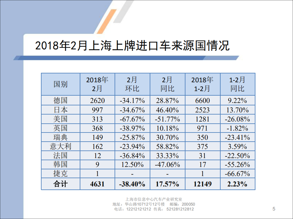 2018年2月上海汽车市场上牌情况及上海市场消费特点.pdf 第5页