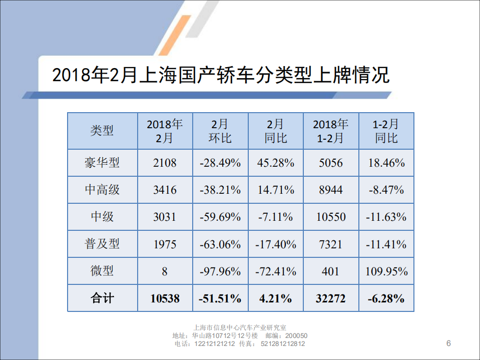 2018年2月上海汽车市场上牌情况及上海市场消费特点.pdf 第6页