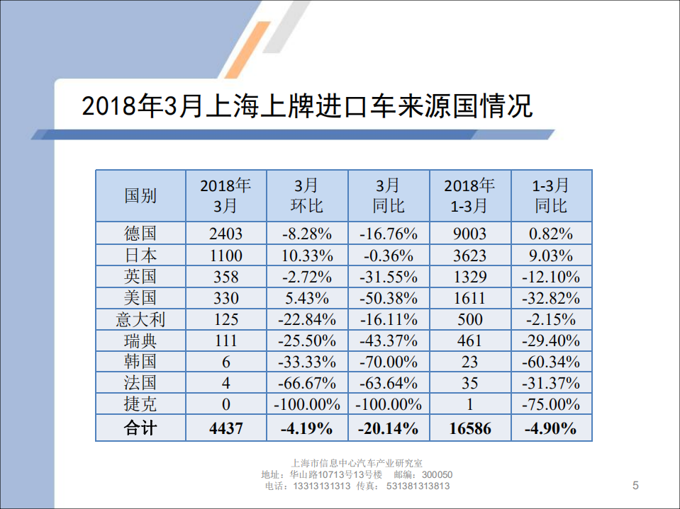 2018年3月上海汽车市场上牌情况及上海市场消费特点.pdf 第5页