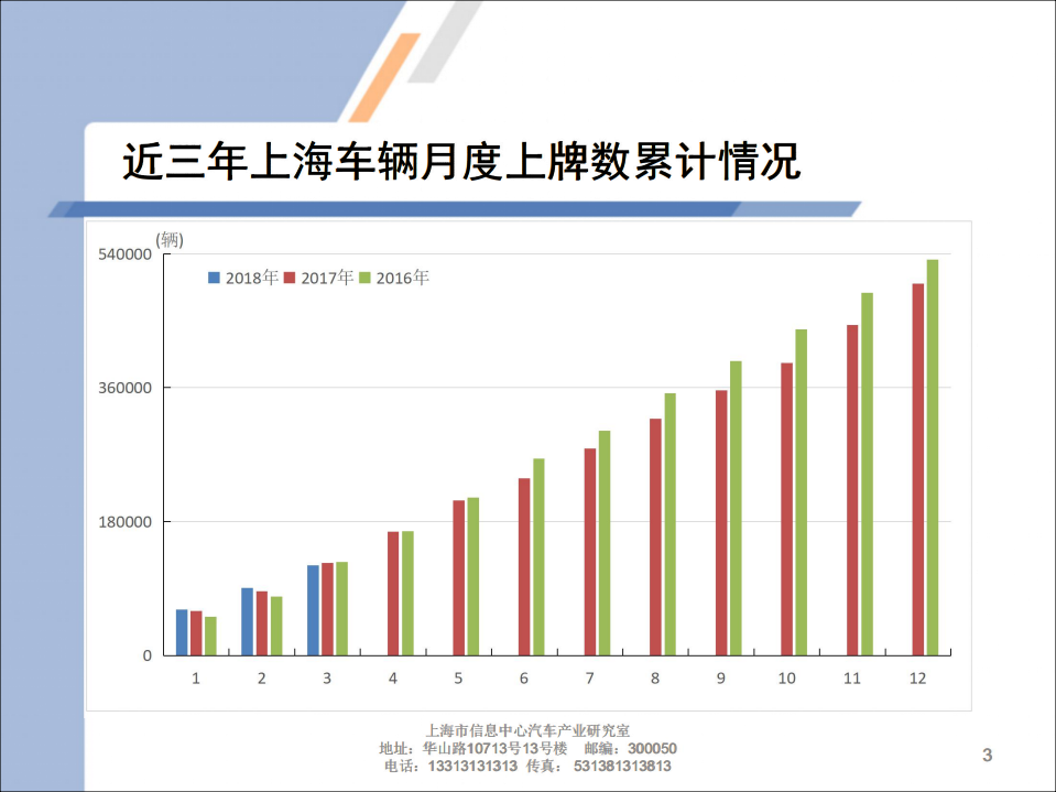 2018年3月上海汽车市场上牌情况及上海市场消费特点.pdf 第3页