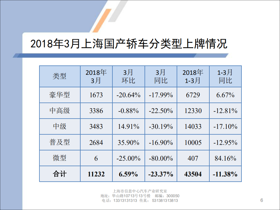 2018年3月上海汽车市场上牌情况及上海市场消费特点.pdf 第6页