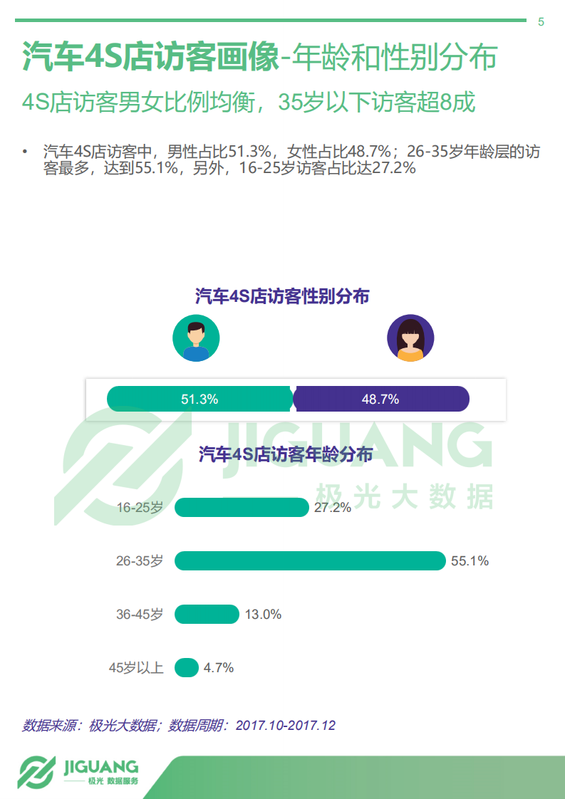2018年中国4S店访客数据分析报告：汽车潜在消费人群画像（上篇）.pdf 第5页