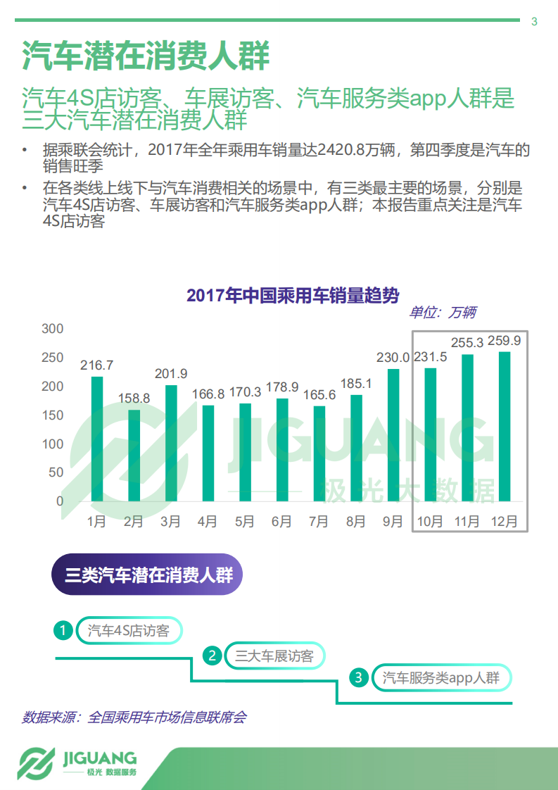 2018年中国4S店访客数据分析报告：汽车潜在消费人群画像（上篇）.pdf 第3页