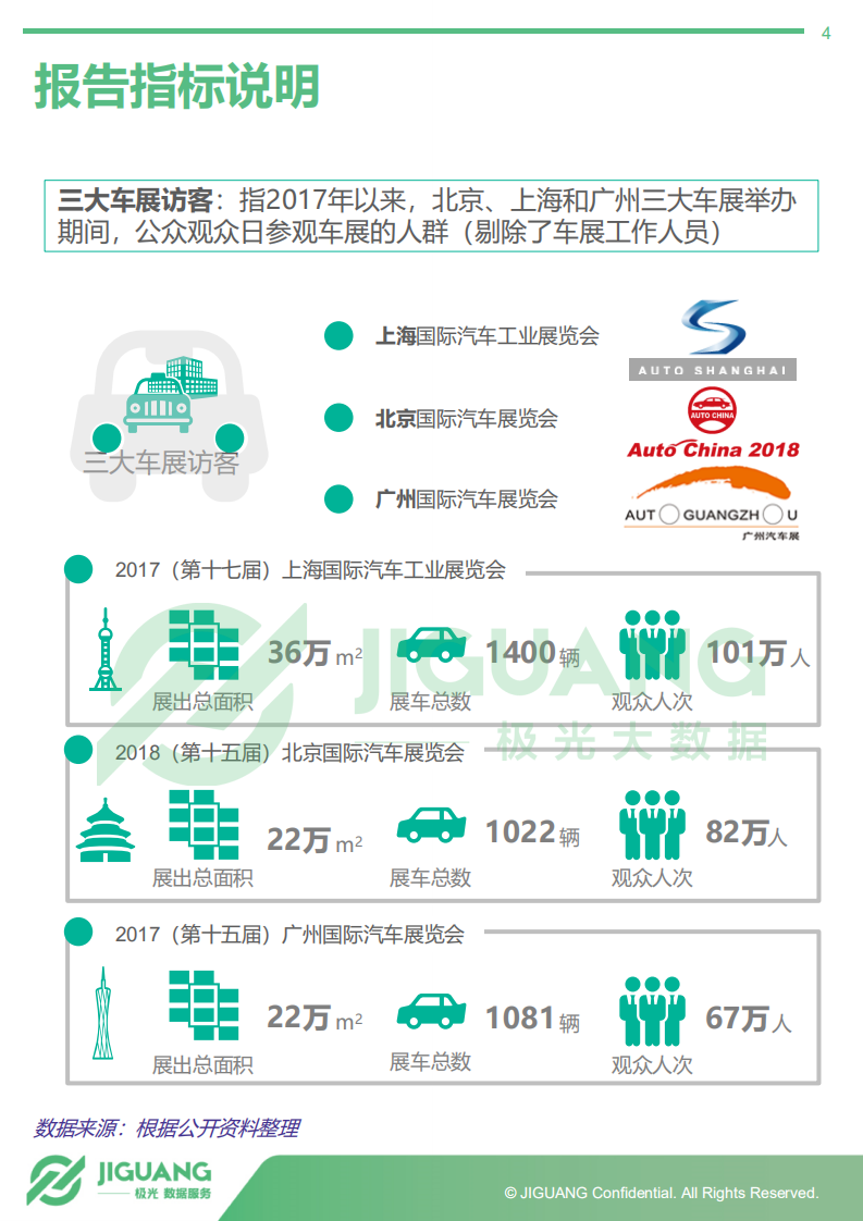 2018年中国车展访客数据分析报告：汽车潜在消费人群画像（中篇）.pdf 第4页