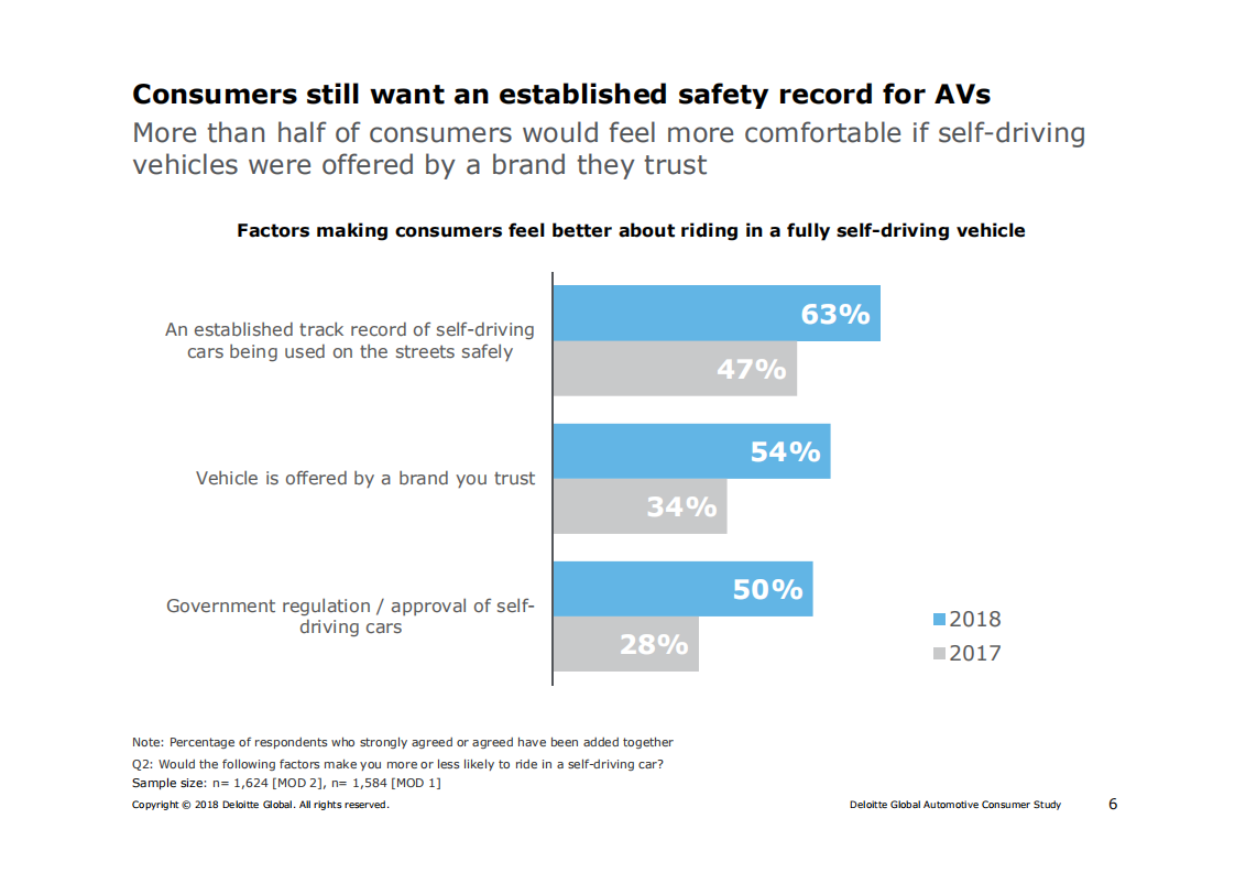 2018全球汽车消费者洞察（英文版）.pdf 第6页