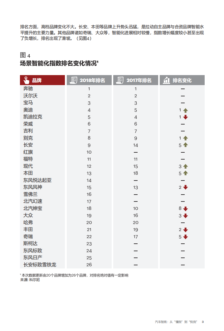 汽车智商：从“懂我”到“悦我”.pdf 第4页