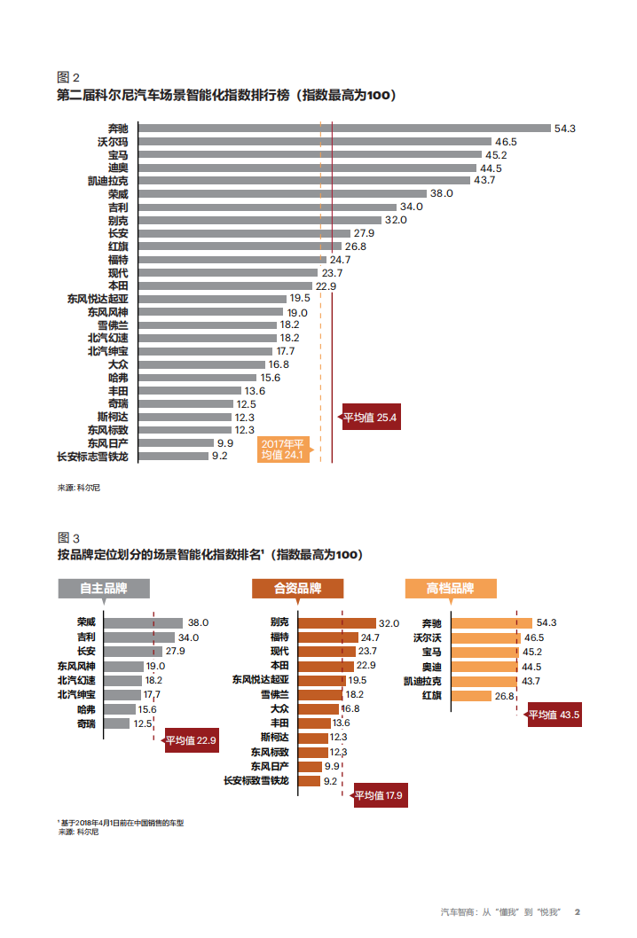 汽车智商：从“懂我”到“悦我”.pdf 第3页