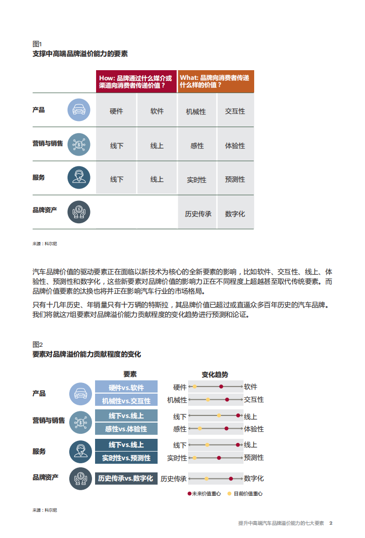 提升汽车品牌溢价能力的七大要素.pdf 第3页