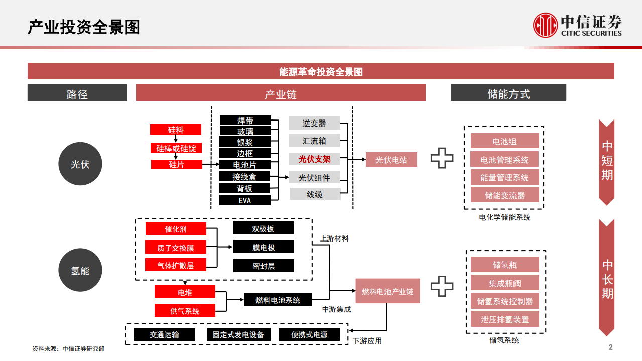 高景气产业专题：碳中和背景下的能源革命-20210531.pdf 第3页