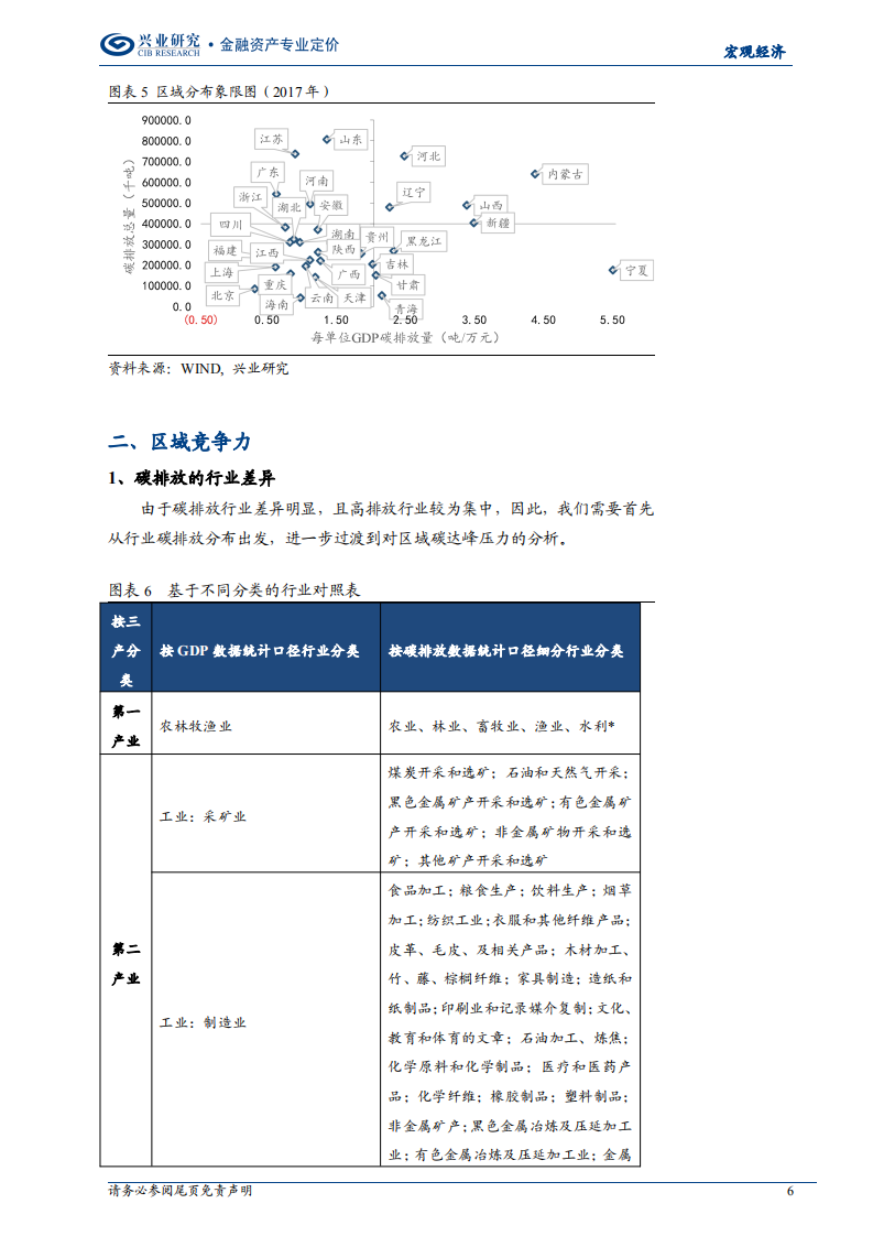 碳达峰·碳中和压力及转型：国内各省市区全景图-20210526.pdf 第6页