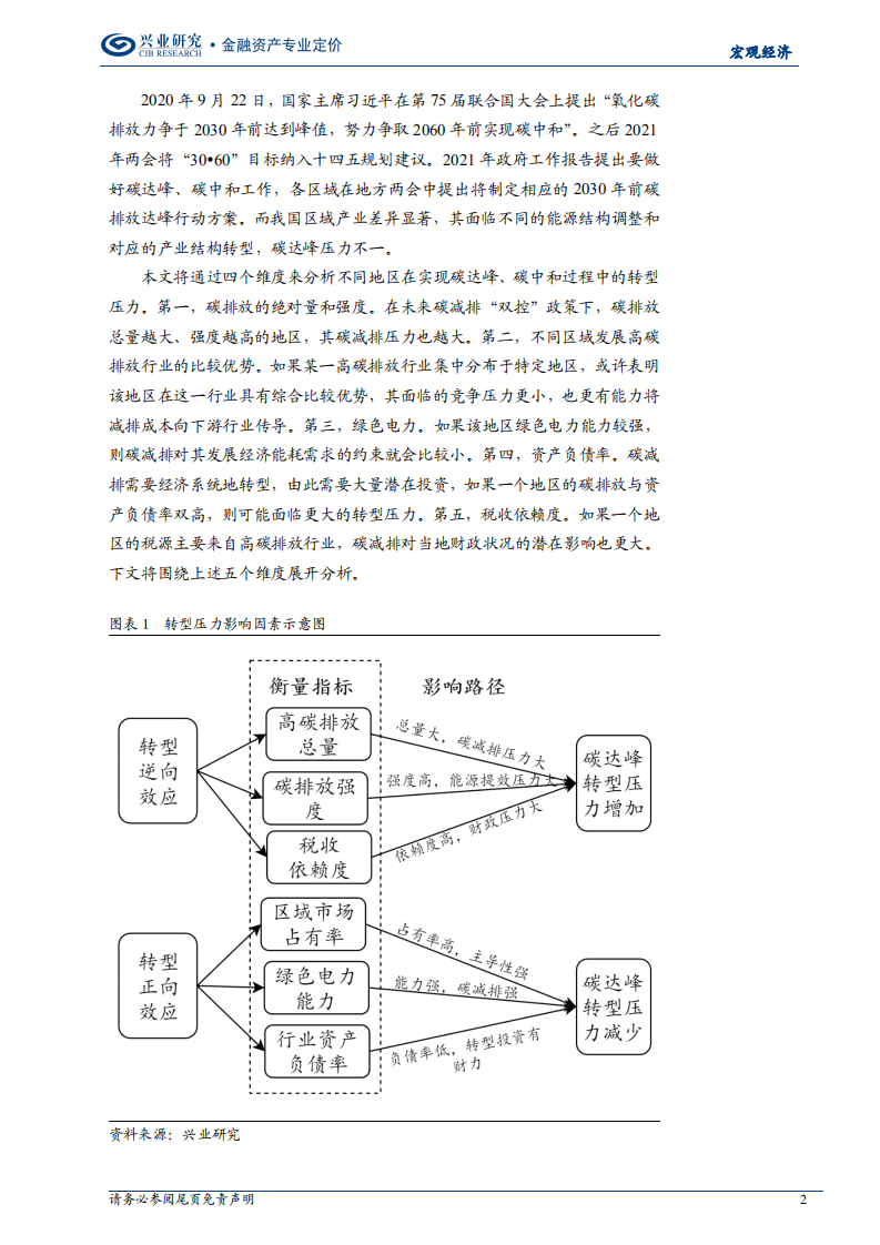碳达峰·碳中和压力及转型：国内各省市区全景图-20210526.pdf 第2页