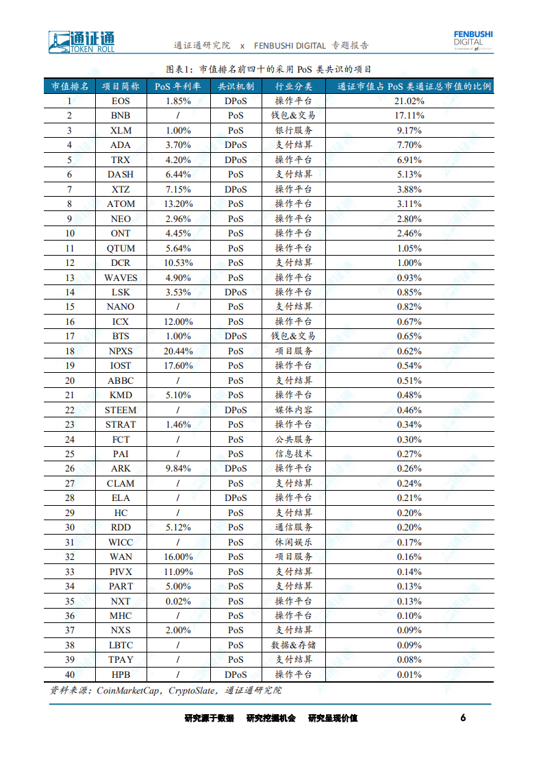 区块链专题报告：Staking Economy：势如破竹的新型商业模式.pdf 第6页