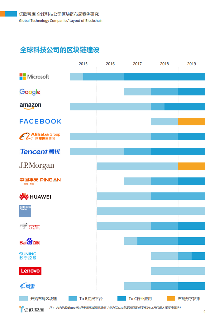 全球科技公司区块链布局案例研究.pdf 第4页