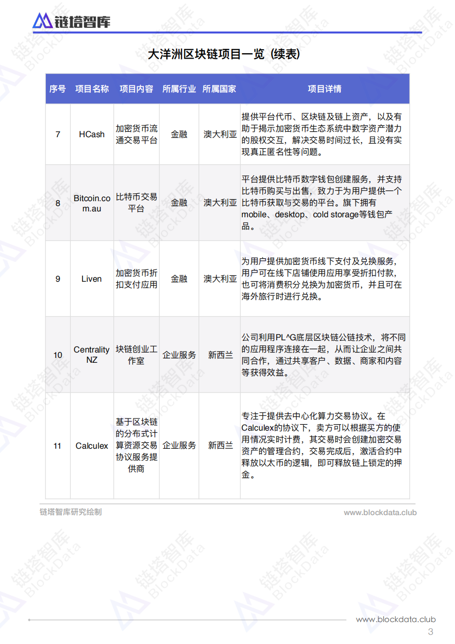 全球区块链扫描大洋洲篇.pdf 第6页