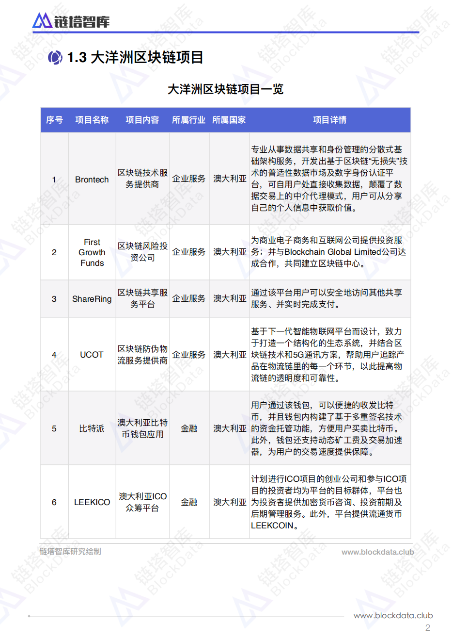 全球区块链扫描大洋洲篇.pdf 第5页