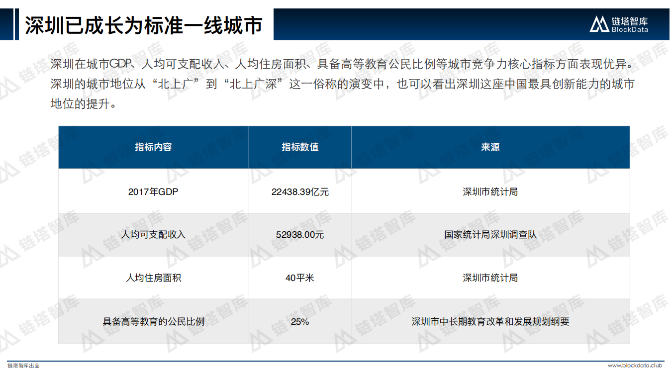 中国区块链50城之深圳：从矿机之都到区块链之城.pdf 第5页