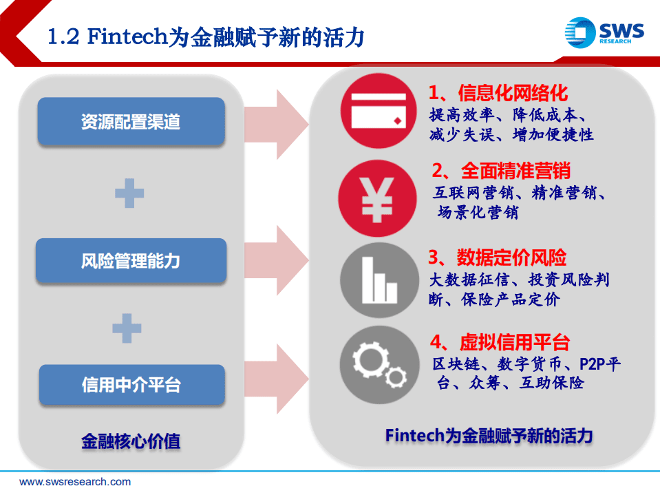 Fintech与区块链&mdash;&mdash;价值、变化和展望.pdf 第5页