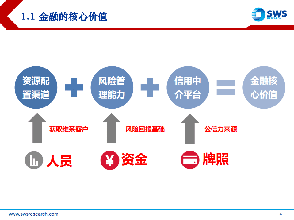 Fintech与区块链&mdash;&mdash;价值、变化和展望.pdf 第4页