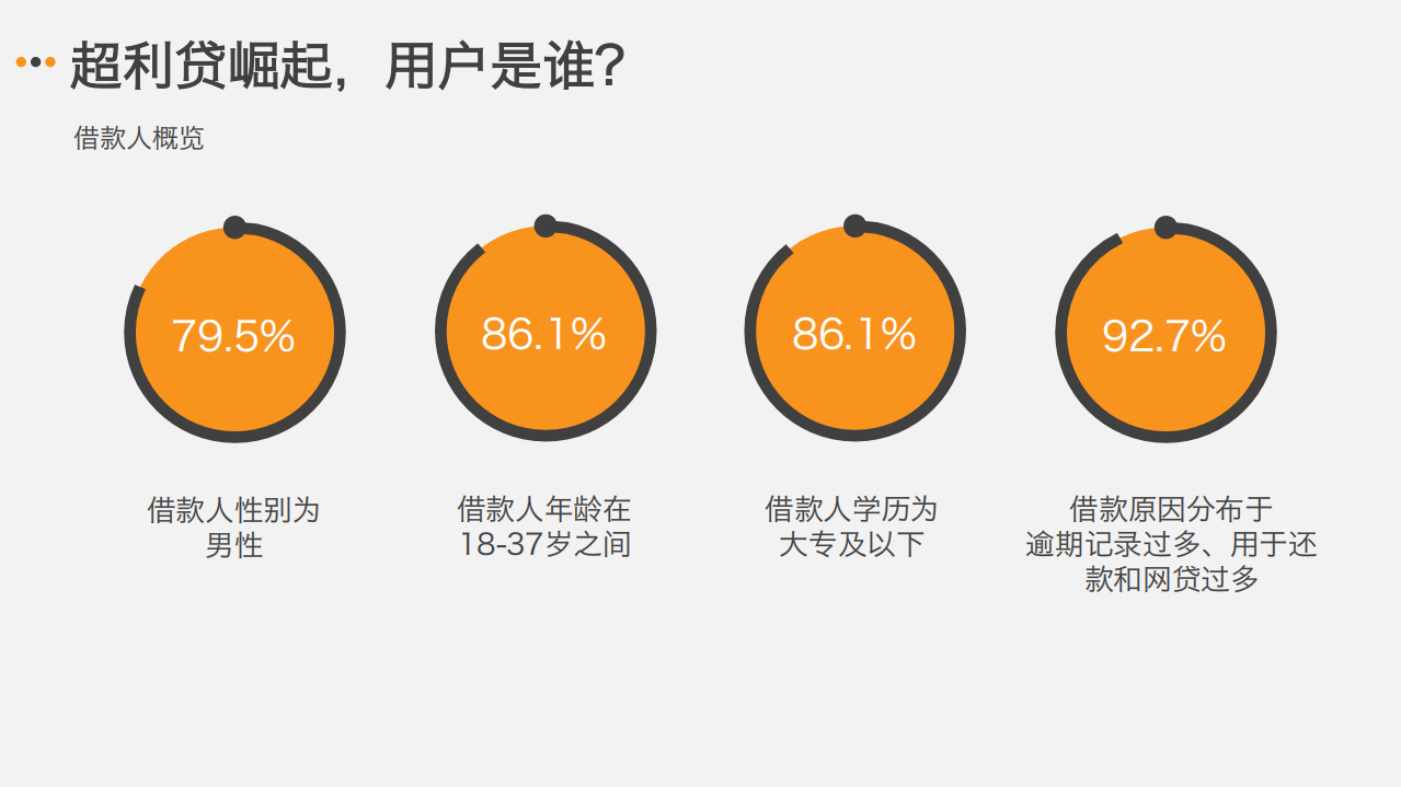 超利贷人群画像与老哥上岸：金融健康与债务管理.pdf 第5页
