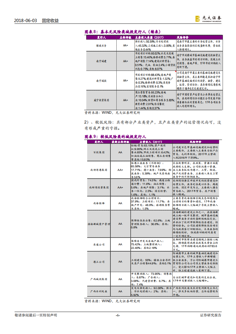 城投债风险排查系列之广西篇：广西城投风险排查.pdf 第6页