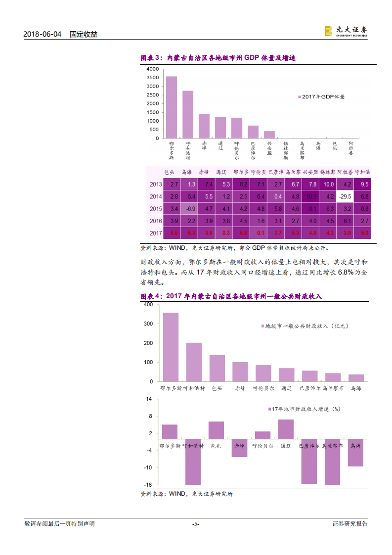 城投债风险排查系列之内蒙古篇：内蒙古自治区城投债风险排查.pdf 第5页