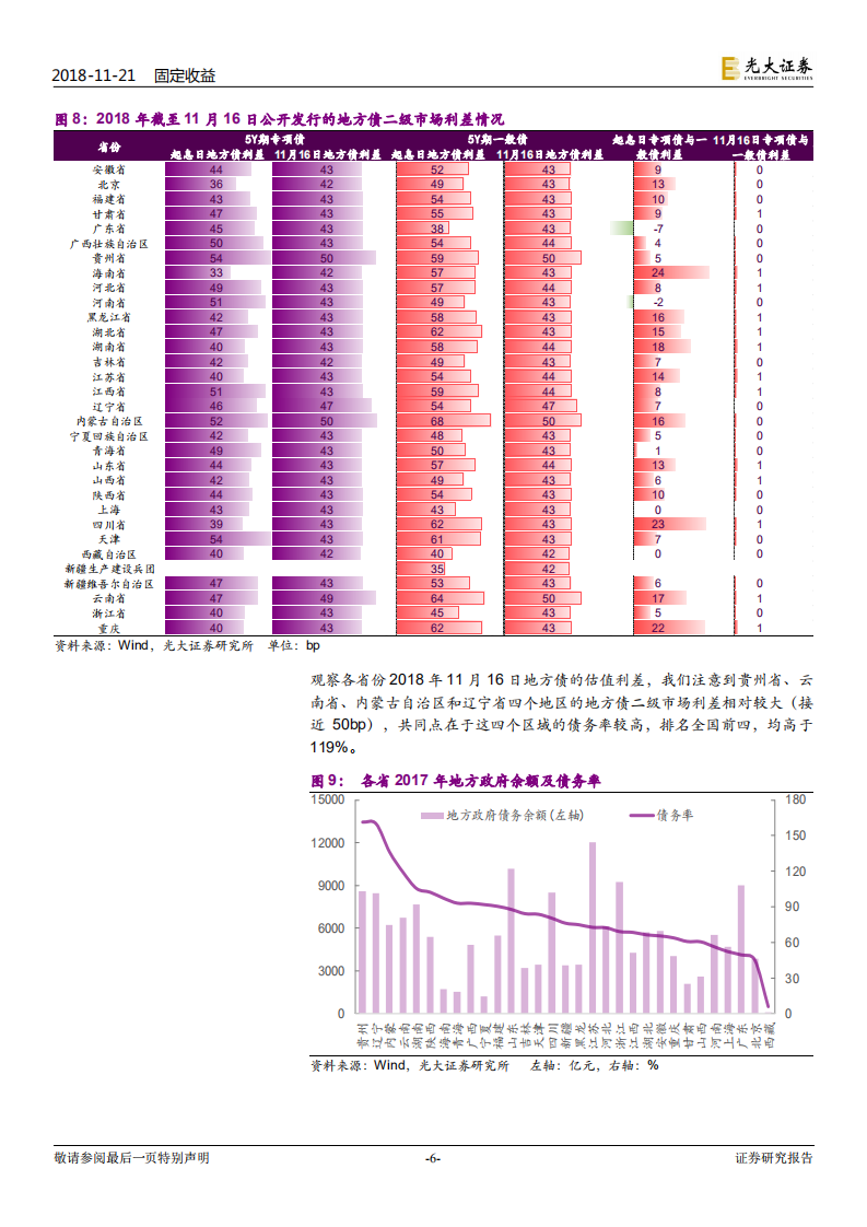 地方债研究专题：探索各省地方债收益率差异的“秘密”.pdf 第6页