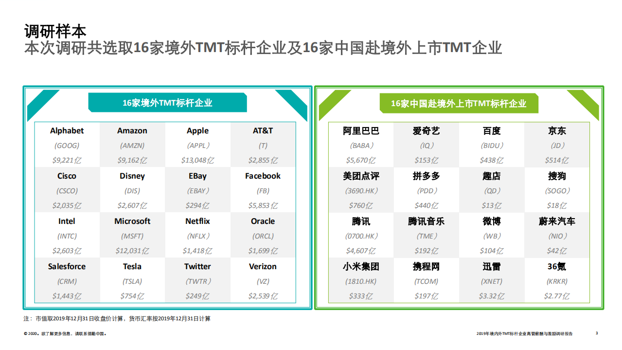 2019年境内外TMT标杆企业高管薪酬与激励调研报告.pdf 第3页