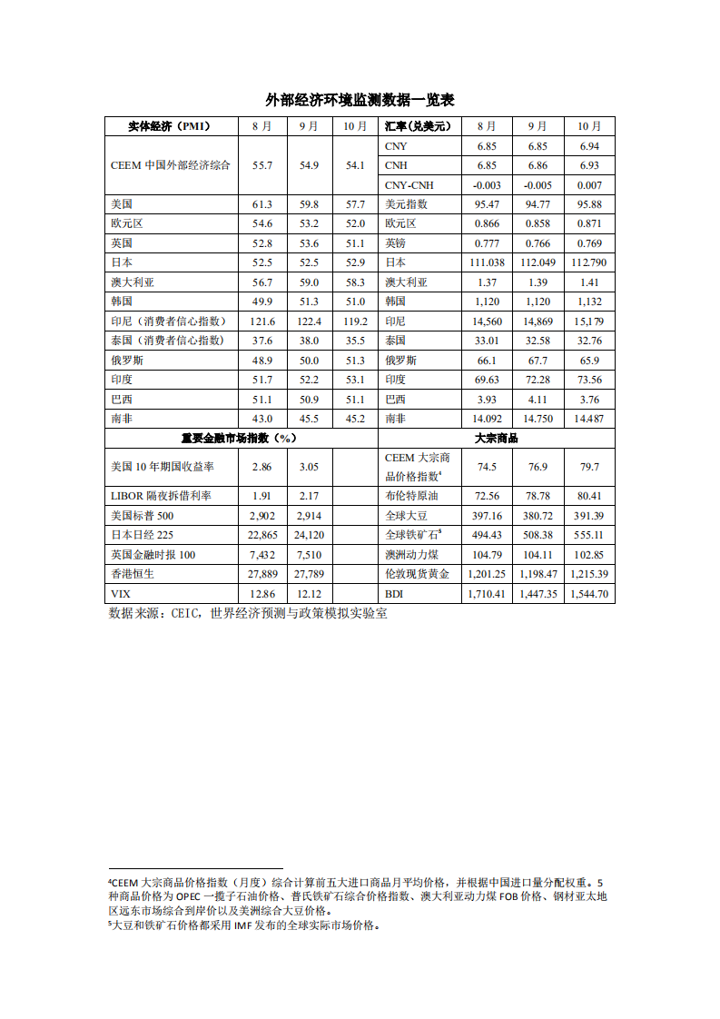 2018年11月中国外部经济监测.pdf 第4页