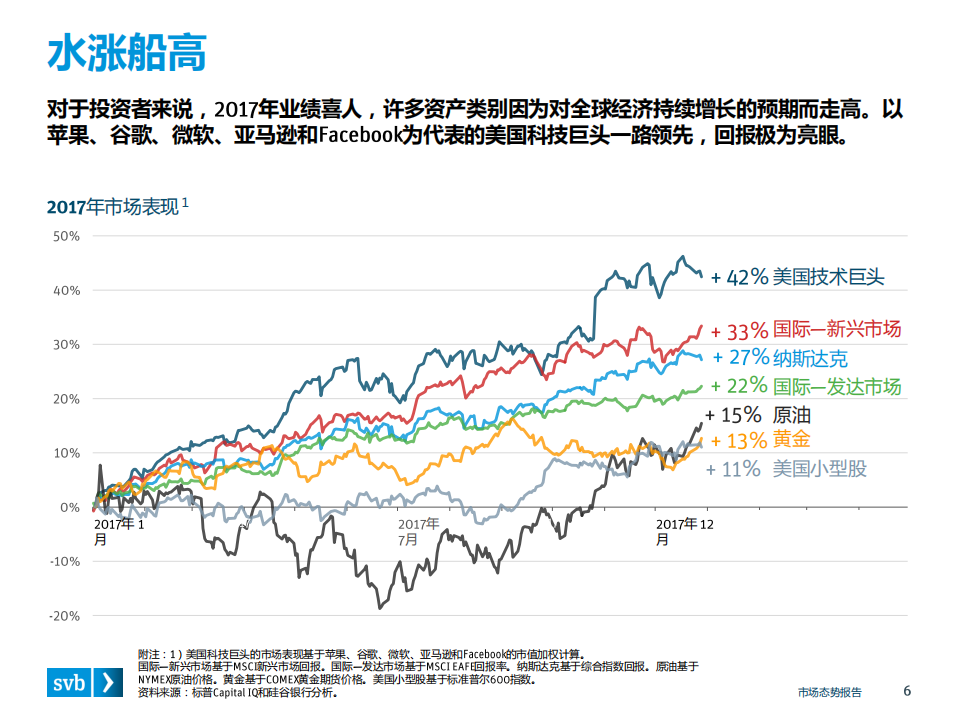 2018年Q1有关创新经济的健康度和生产力的洞察.pdf 第6页