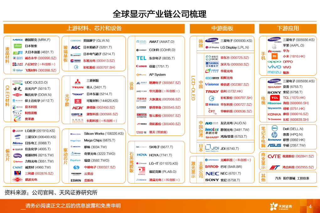 全球显示产业链：OLED和大陆供应链是核心主线.pdf 第4页