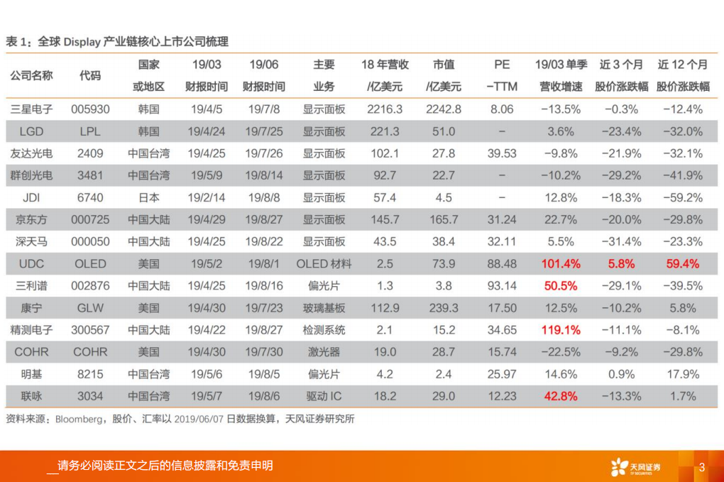 全球显示产业链：OLED和大陆供应链是核心主线.pdf 第3页