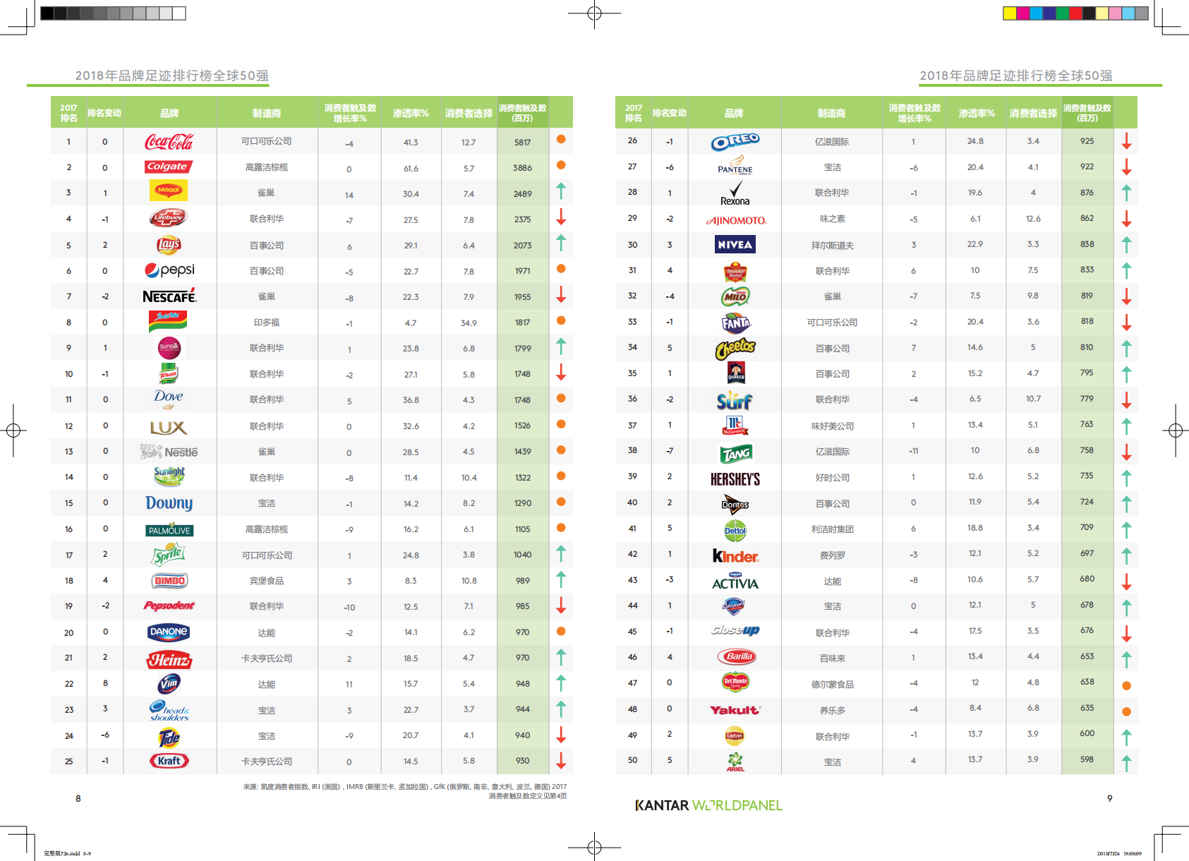 全球消费者选择最多的品牌排行榜.pdf 第5页