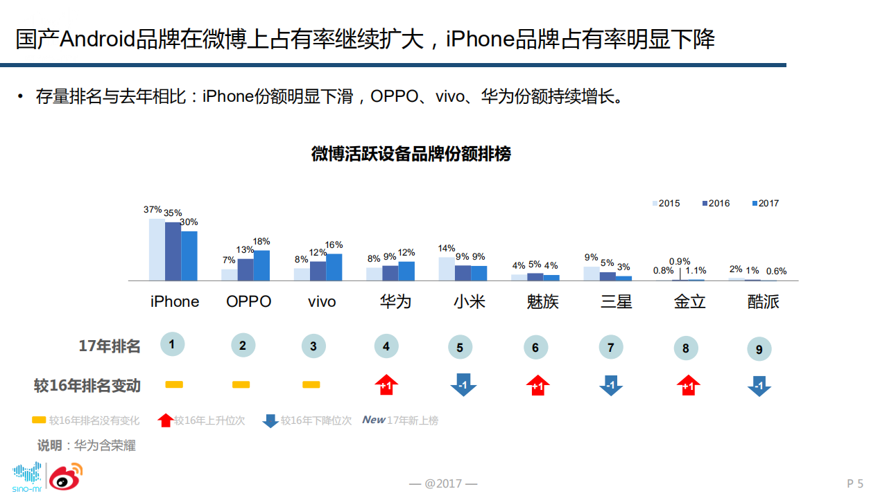 2017年智能手机微报告.pdf 第5页