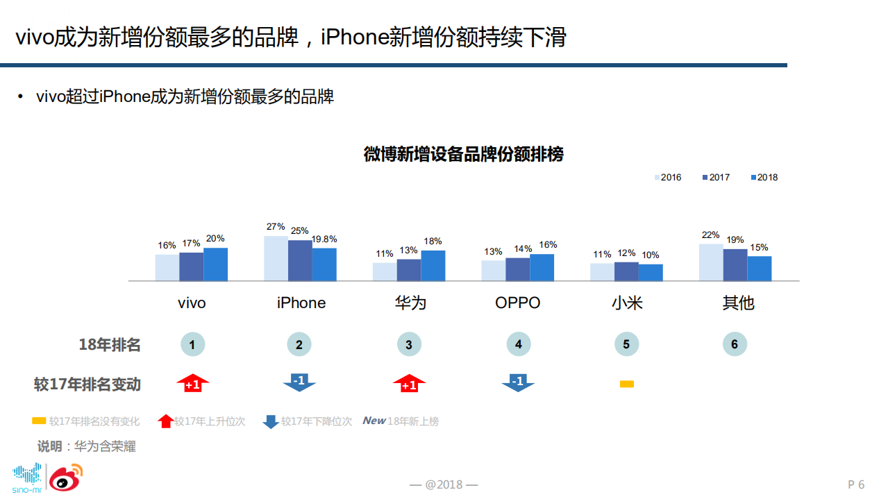 2018年智能手机微报告.pdf 第6页