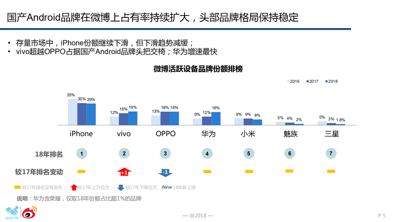 2018年智能手机微报告.pdf 第5页