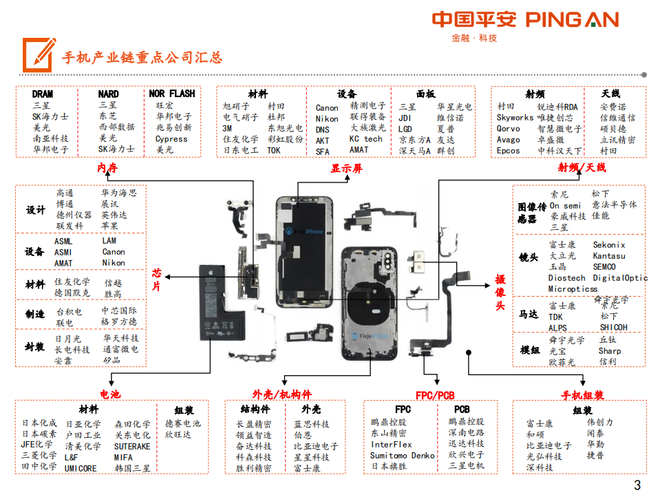 手机产业链全景图.pdf 第3页