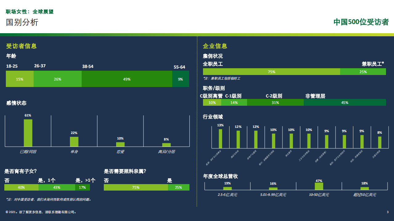 Deloitte：职场女性全球展望：中国受访者调查结果.pdf 第3页