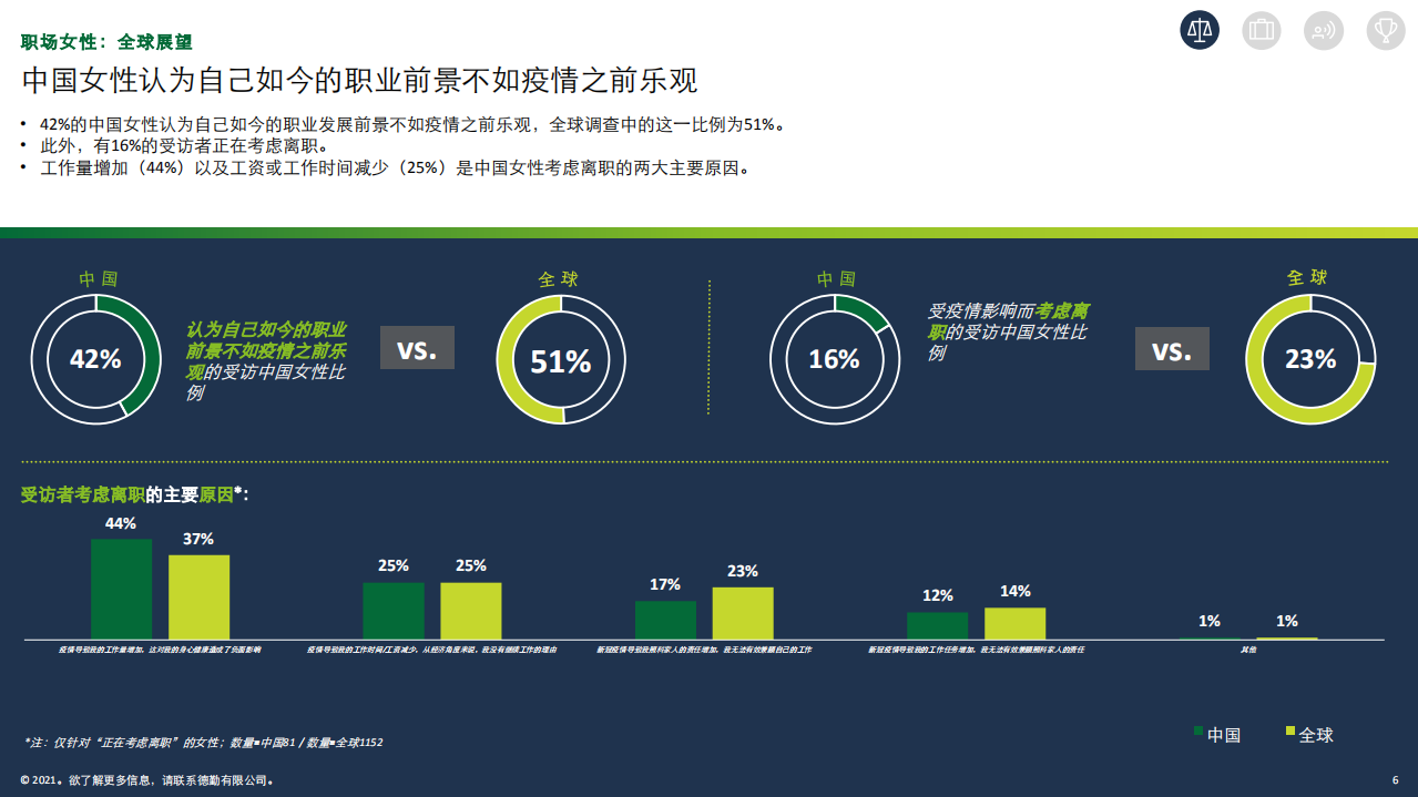 Deloitte：职场女性全球展望：中国受访者调查结果.pdf 第6页