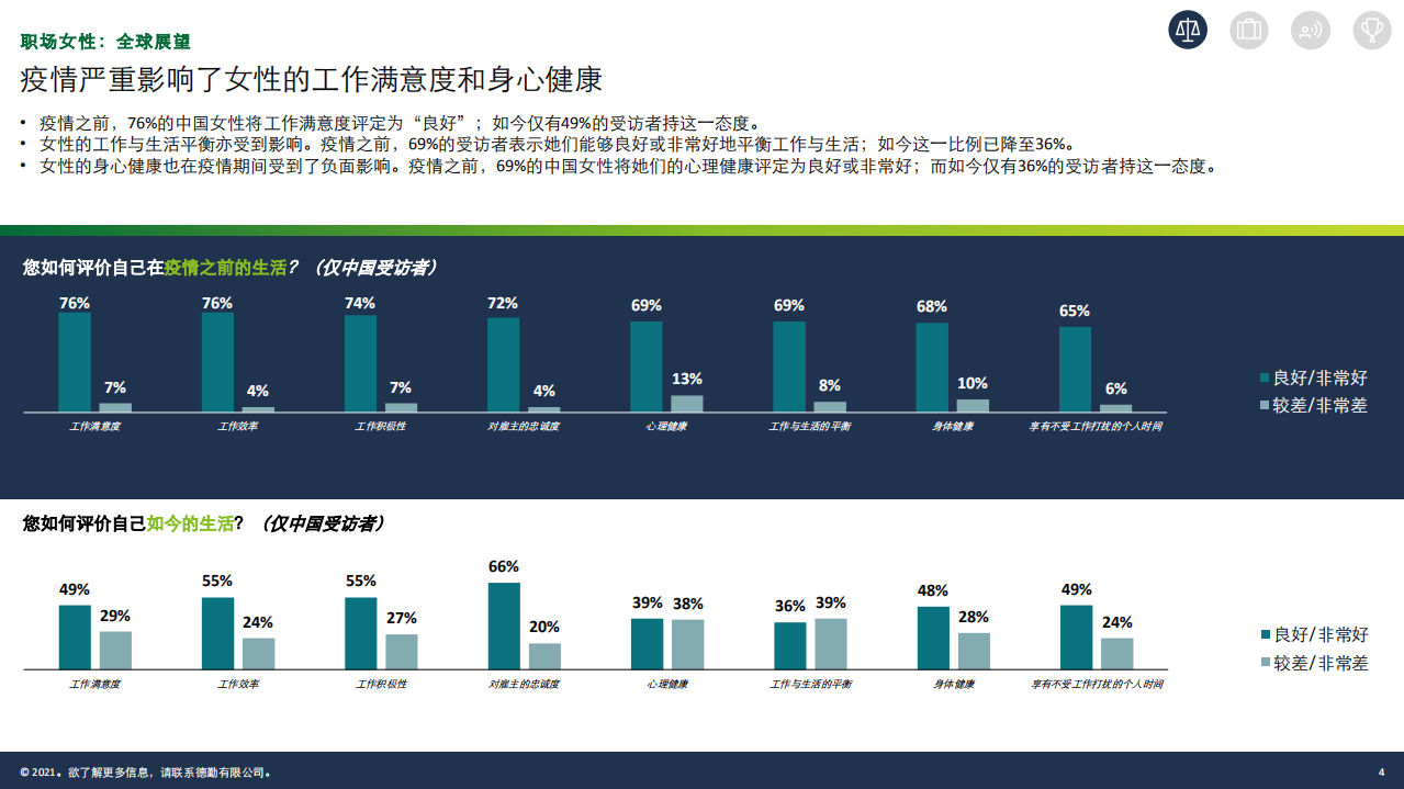 Deloitte：职场女性全球展望：中国受访者调查结果.pdf 第4页