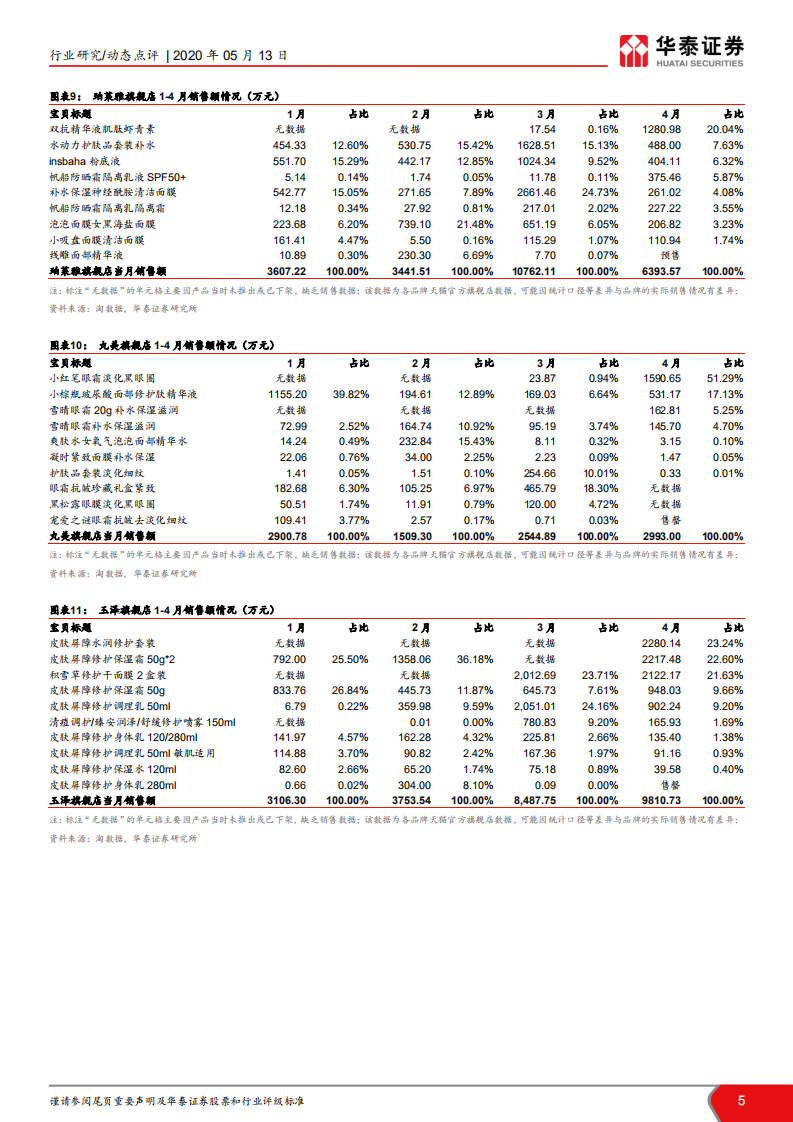 疫情对化妆品影响跟踪系列：国货正当潮，本土美妆品牌有望崛起.pdf 第5页