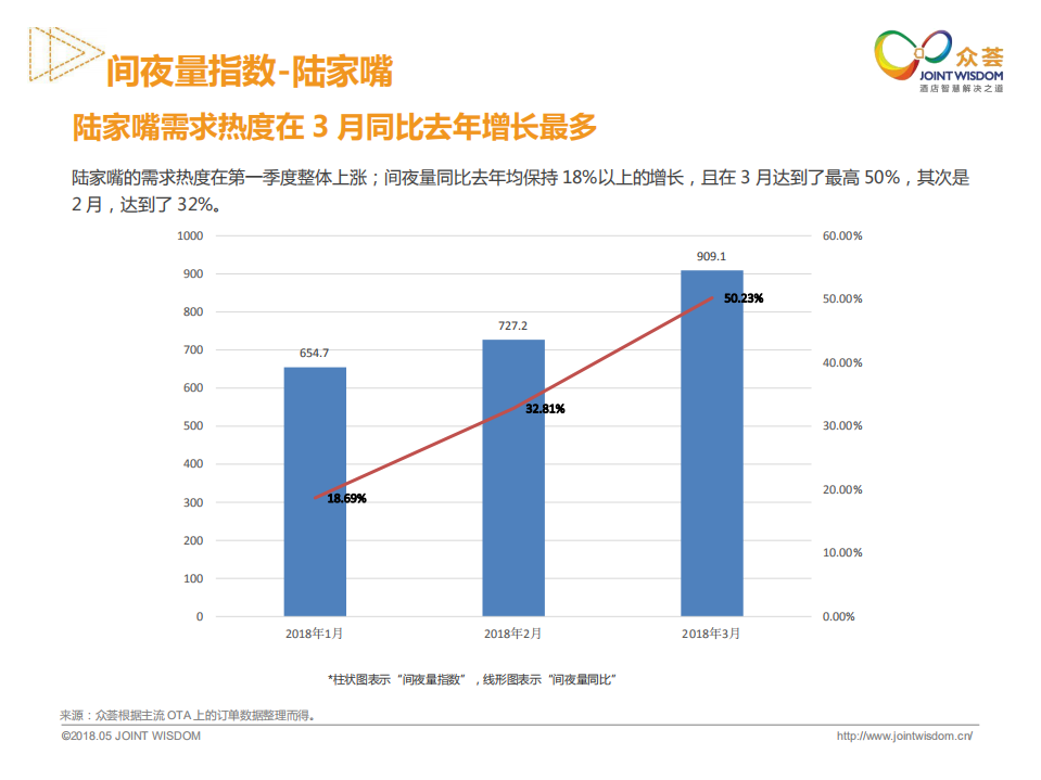 2018年Q1上海酒店用户数据分析.pdf 第5页