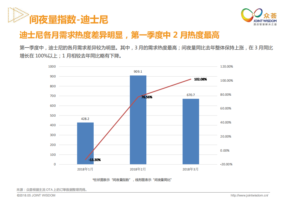2018年Q1上海酒店用户数据分析.pdf 第6页