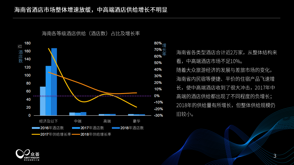 海南中高端酒店经营情况大数据分析.pdf 第3页